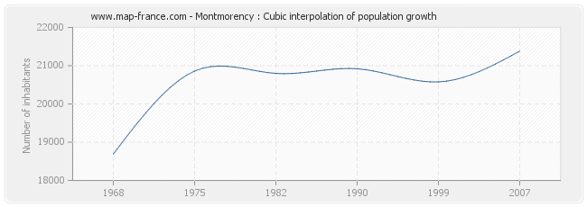 Montmorency : Cubic interpolation of population growth