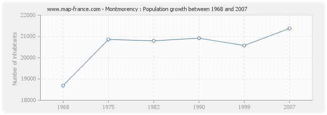 Population Montmorency