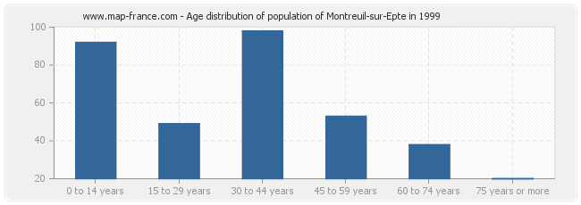 Age distribution of population of Montreuil-sur-Epte in 1999