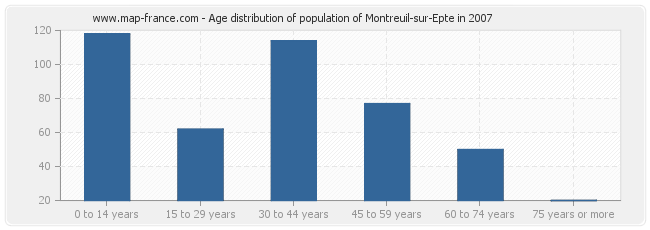 Age distribution of population of Montreuil-sur-Epte in 2007