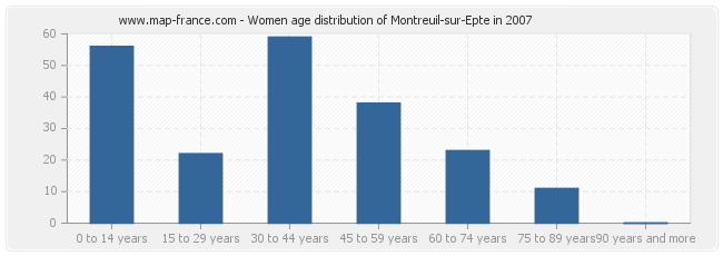Women age distribution of Montreuil-sur-Epte in 2007