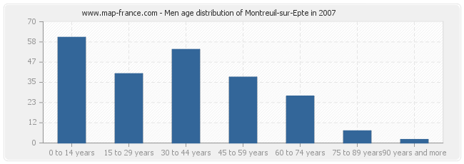 Men age distribution of Montreuil-sur-Epte in 2007