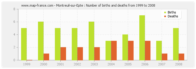 Montreuil-sur-Epte : Number of births and deaths from 1999 to 2008