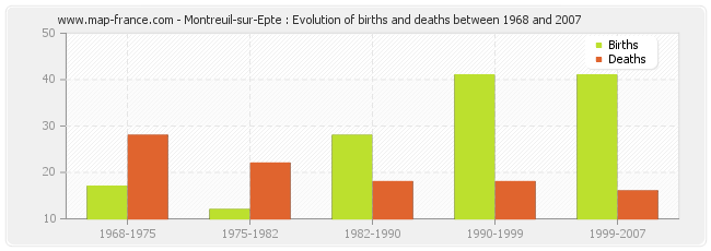 Montreuil-sur-Epte : Evolution of births and deaths between 1968 and 2007