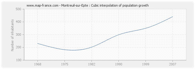 Montreuil-sur-Epte : Cubic interpolation of population growth