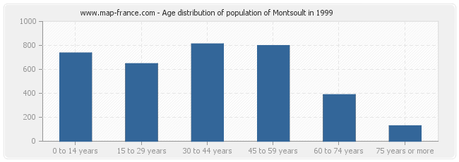 Age distribution of population of Montsoult in 1999
