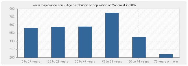 Age distribution of population of Montsoult in 2007