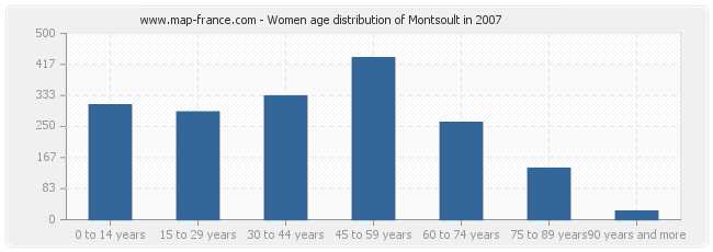 Women age distribution of Montsoult in 2007