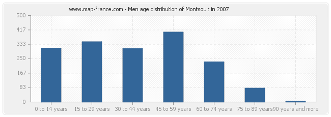 Men age distribution of Montsoult in 2007