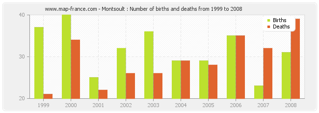 Montsoult : Number of births and deaths from 1999 to 2008