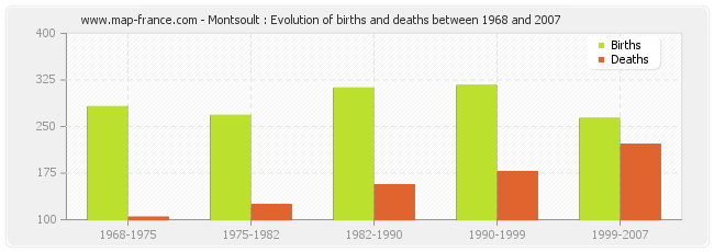 Montsoult : Evolution of births and deaths between 1968 and 2007