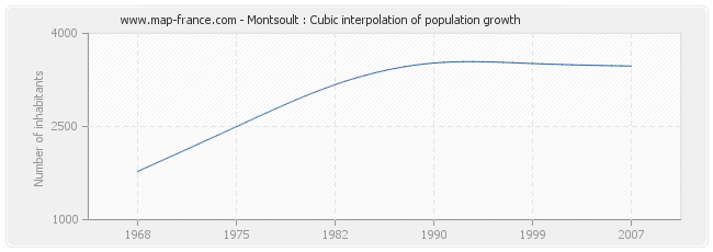 Montsoult : Cubic interpolation of population growth