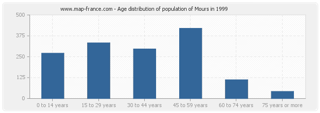 Age distribution of population of Mours in 1999