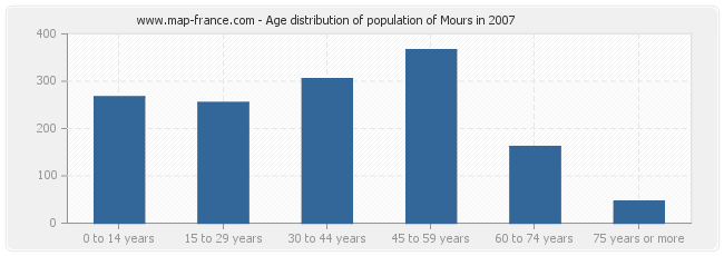 Age distribution of population of Mours in 2007