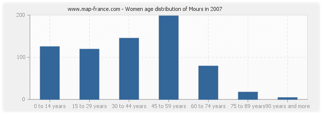 Women age distribution of Mours in 2007