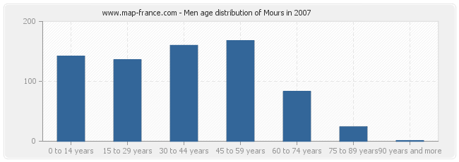 Men age distribution of Mours in 2007