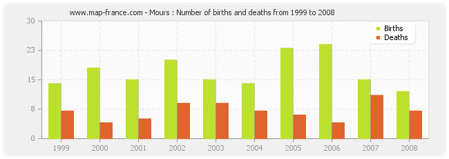 Mours : Number of births and deaths from 1999 to 2008