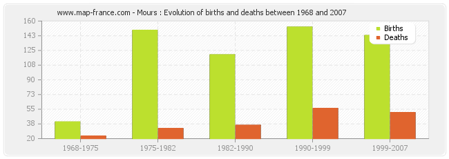 Mours : Evolution of births and deaths between 1968 and 2007