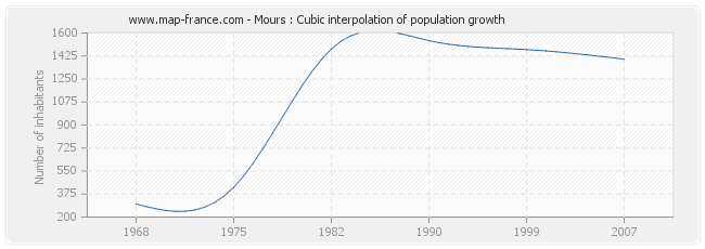 Mours : Cubic interpolation of population growth