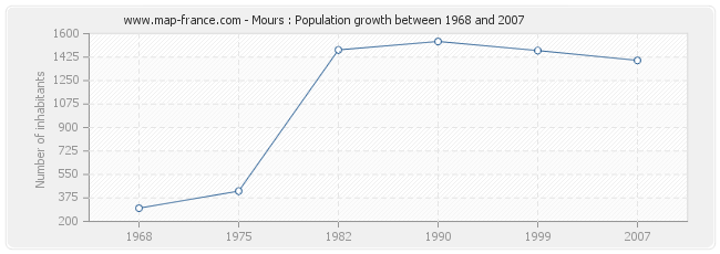 Population Mours