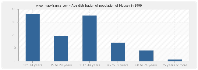 Age distribution of population of Moussy in 1999