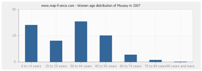 Women age distribution of Moussy in 2007