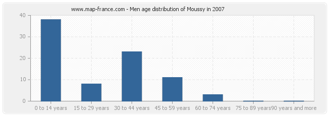 Men age distribution of Moussy in 2007