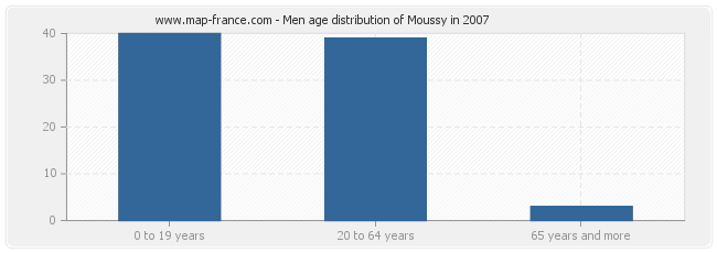 Men age distribution of Moussy in 2007