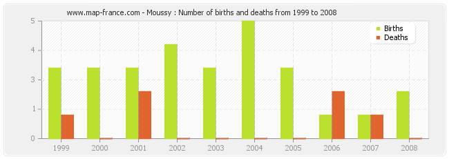 Moussy : Number of births and deaths from 1999 to 2008