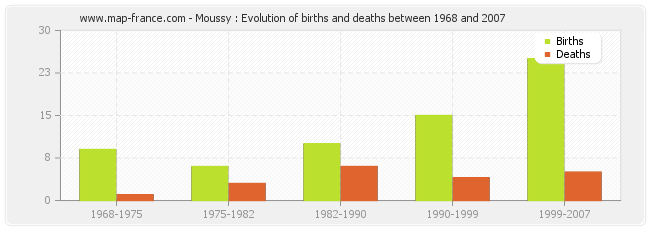 Moussy : Evolution of births and deaths between 1968 and 2007