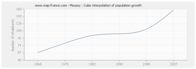 Moussy : Cubic interpolation of population growth