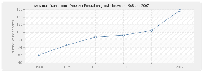 Population Moussy