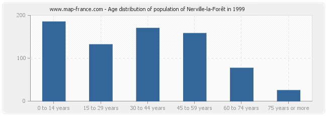 Age distribution of population of Nerville-la-Forêt in 1999