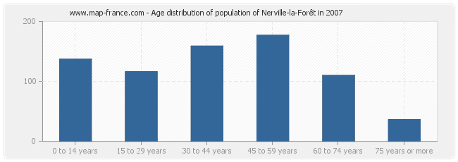 Age distribution of population of Nerville-la-Forêt in 2007