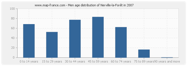 Men age distribution of Nerville-la-Forêt in 2007