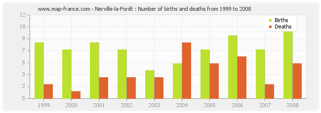 Nerville-la-Forêt : Number of births and deaths from 1999 to 2008