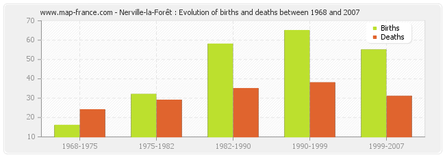 Nerville-la-Forêt : Evolution of births and deaths between 1968 and 2007