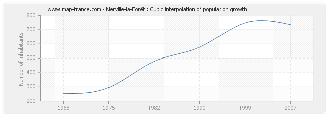 Nerville-la-Forêt : Cubic interpolation of population growth