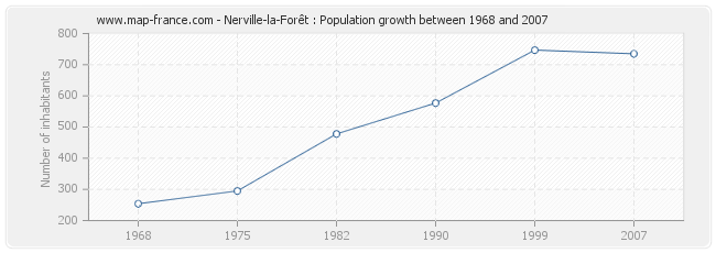 Population Nerville-la-Forêt