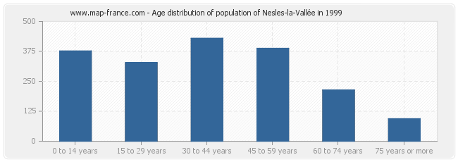 Age distribution of population of Nesles-la-Vallée in 1999