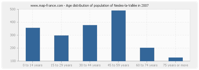 Age distribution of population of Nesles-la-Vallée in 2007