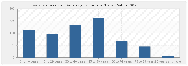Women age distribution of Nesles-la-Vallée in 2007
