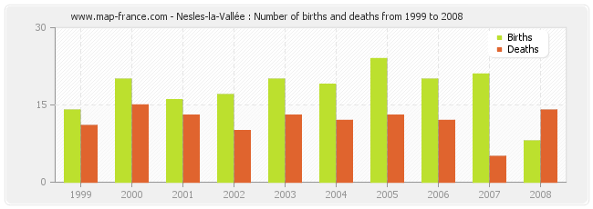 Nesles-la-Vallée : Number of births and deaths from 1999 to 2008