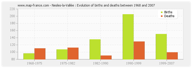 Nesles-la-Vallée : Evolution of births and deaths between 1968 and 2007