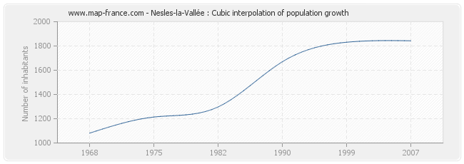 Nesles-la-Vallée : Cubic interpolation of population growth