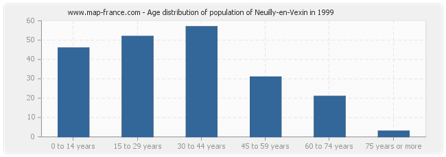 Age distribution of population of Neuilly-en-Vexin in 1999