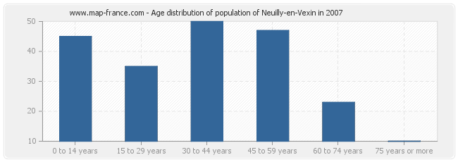 Age distribution of population of Neuilly-en-Vexin in 2007