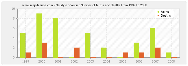 Neuilly-en-Vexin : Number of births and deaths from 1999 to 2008