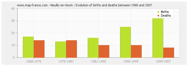 Neuilly-en-Vexin : Evolution of births and deaths between 1968 and 2007