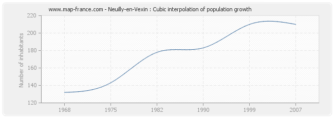 Neuilly-en-Vexin : Cubic interpolation of population growth